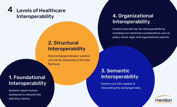 Four levels healthcare interoperability 