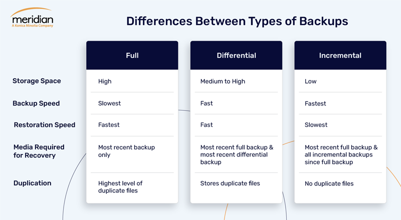 What are the 3 different types of backup and what is the difference between them?