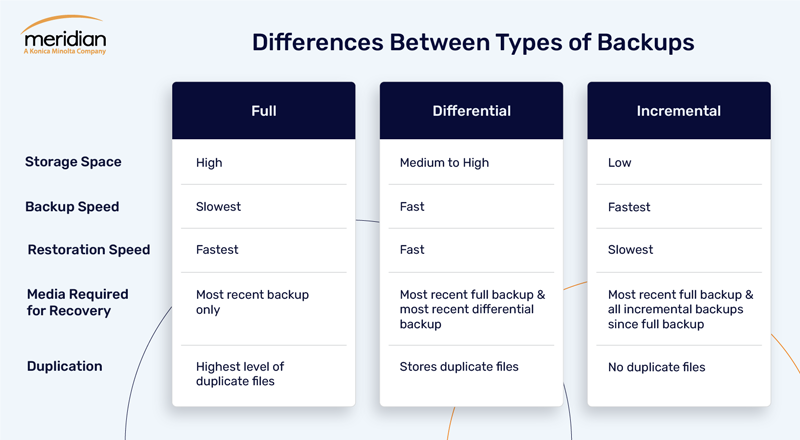 What are the different types of backup?