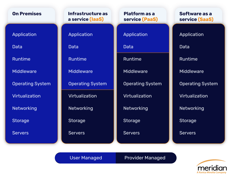 Illustration of the differences between Software as a service (SaaS) and on premises. 