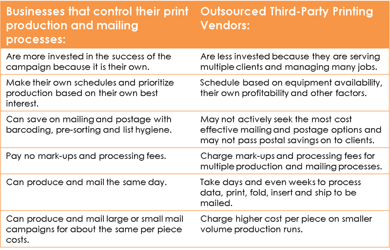 Preference Eftermæle Ruin The Benefits of In-House Production Printing vs. Outsourced Printing