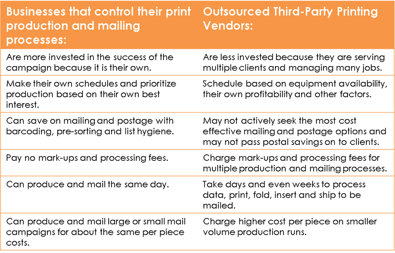 In-house_production_printing_vs_Outsourced_production_printing_chart_from_Pitney_Bowes-1