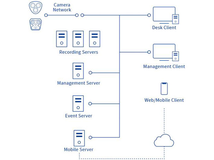 Video Management System (VMS) 